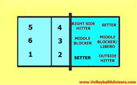 rotación 6-2 de voleibol