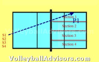 Volleyball Team Drills - Serve Pass Zone 1