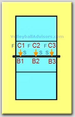 Volleyball Blocking Drills - How to Run a Blocking Drill?